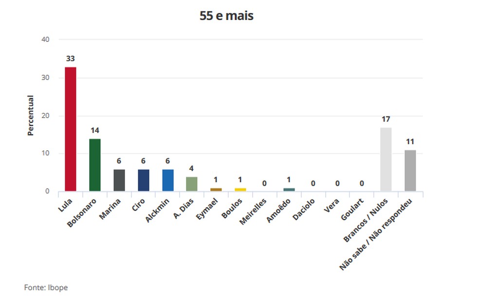 EleiÃ§Ãµes - Faixa etÃ¡ria 55 e mais (Foto: Arte/G1)