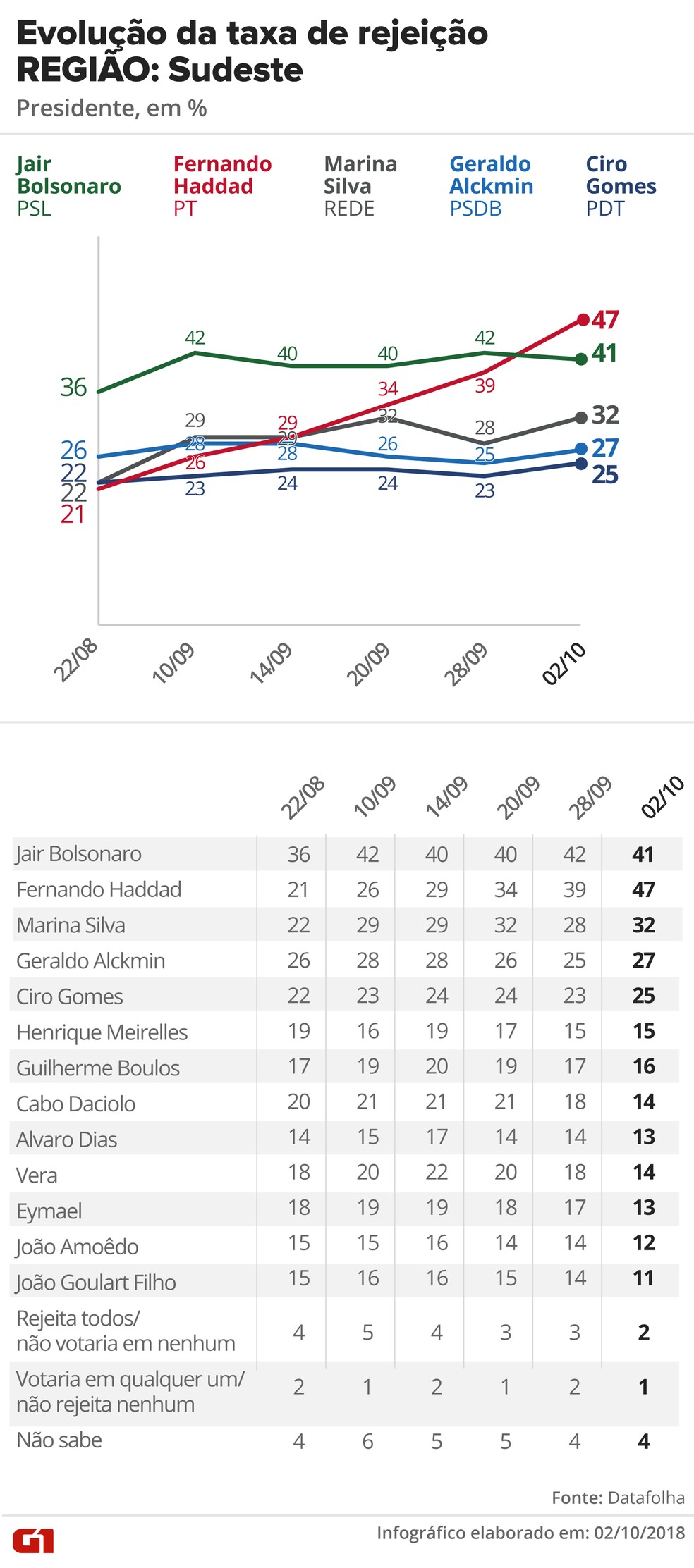 Pesquisa Datafolha, 2/10 para presidente - Rejeição - Região: Sudeste — Foto: G1 Arte