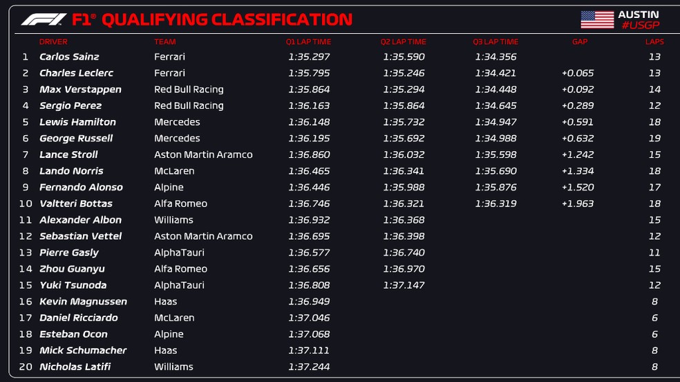 Resultado provisório da classificação do GP dos EUA — Foto: F1