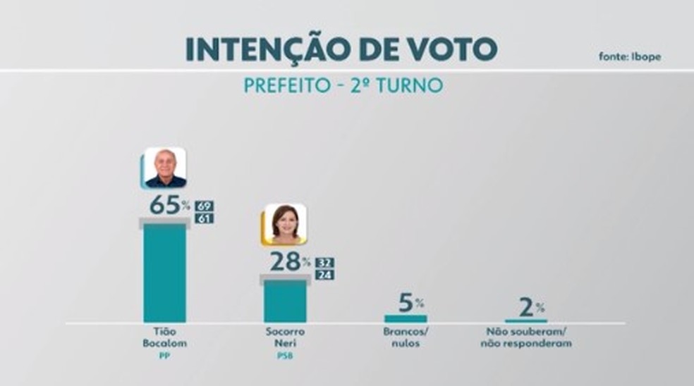 Pesquisa Ibope para 2º turno em Rio Branco: Tião Bocalom, 65%; Socorro Neri, 28% — Foto: Reprodução