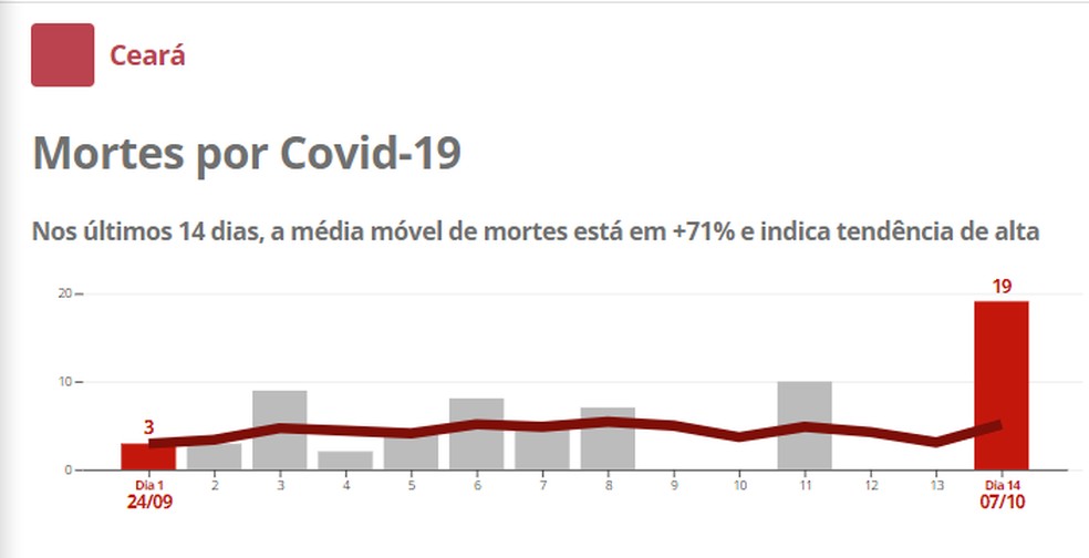 Mortes por Covid-19 nos últimos 14 dias no Ceará. — Foto: Consórcio de veículos de imprensa
