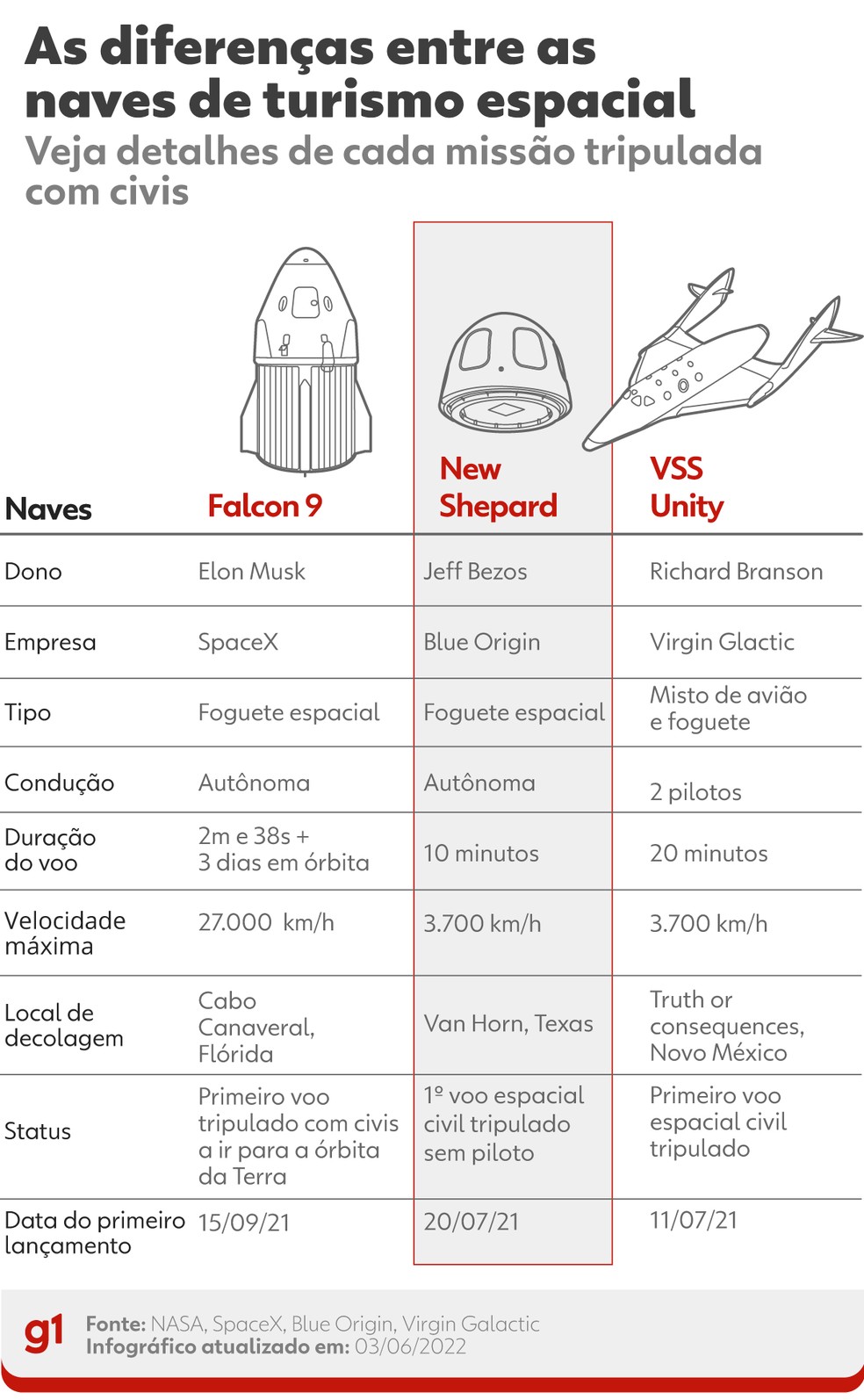 Turismo espacial: diferenças entre as naves da SpaceX, Blue Origin e Virgin Galactic — Foto: Arte g1