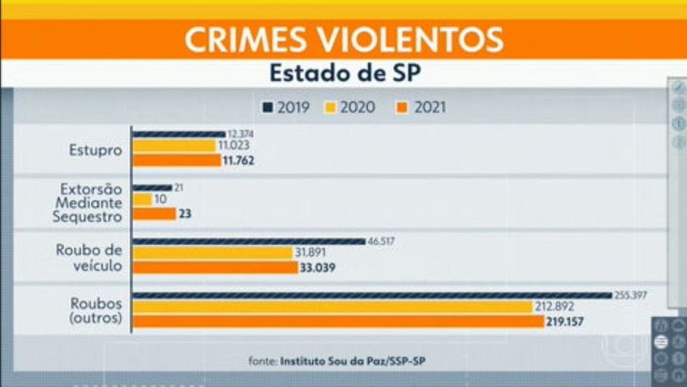 Crimes violentos no estado de São Paulo — Foto: Reprodução/TV Globo