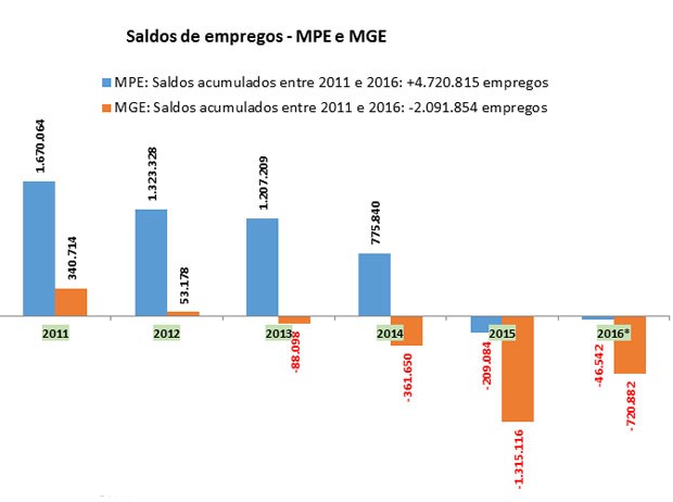 Evolução so saldo de demissões e contratações em micro e pequenas (MPE) empresas e em médias e grandes (MGE). (Foto: Divulgação/Sebrae)