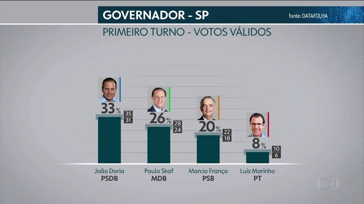 Datafolha divulga pesquisa de intenção de voto para o governo de São