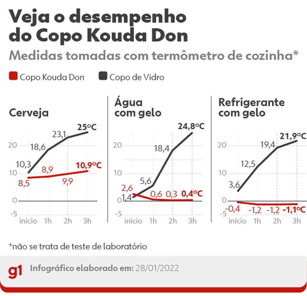 Veja desempenho do copo térmico Kouda com bebidas geladas e compare com um copo comum — Foto: Kayan Albertin/g1