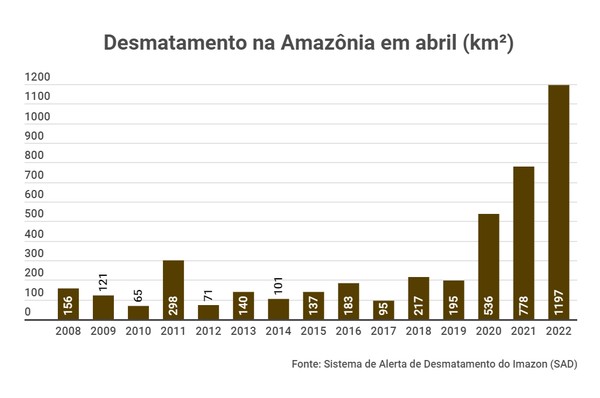 Dados do Imazon apontam alta de 54% no desmatamento na Amazônia em abril,  pior marca do mês em 15 anos | Meio Ambiente | G1