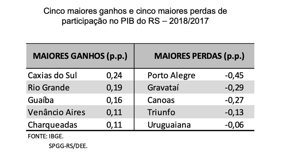 Maiores ganhos e perdas de participação no PIB gaúcho  — Foto: Reprodução / Governo do RS