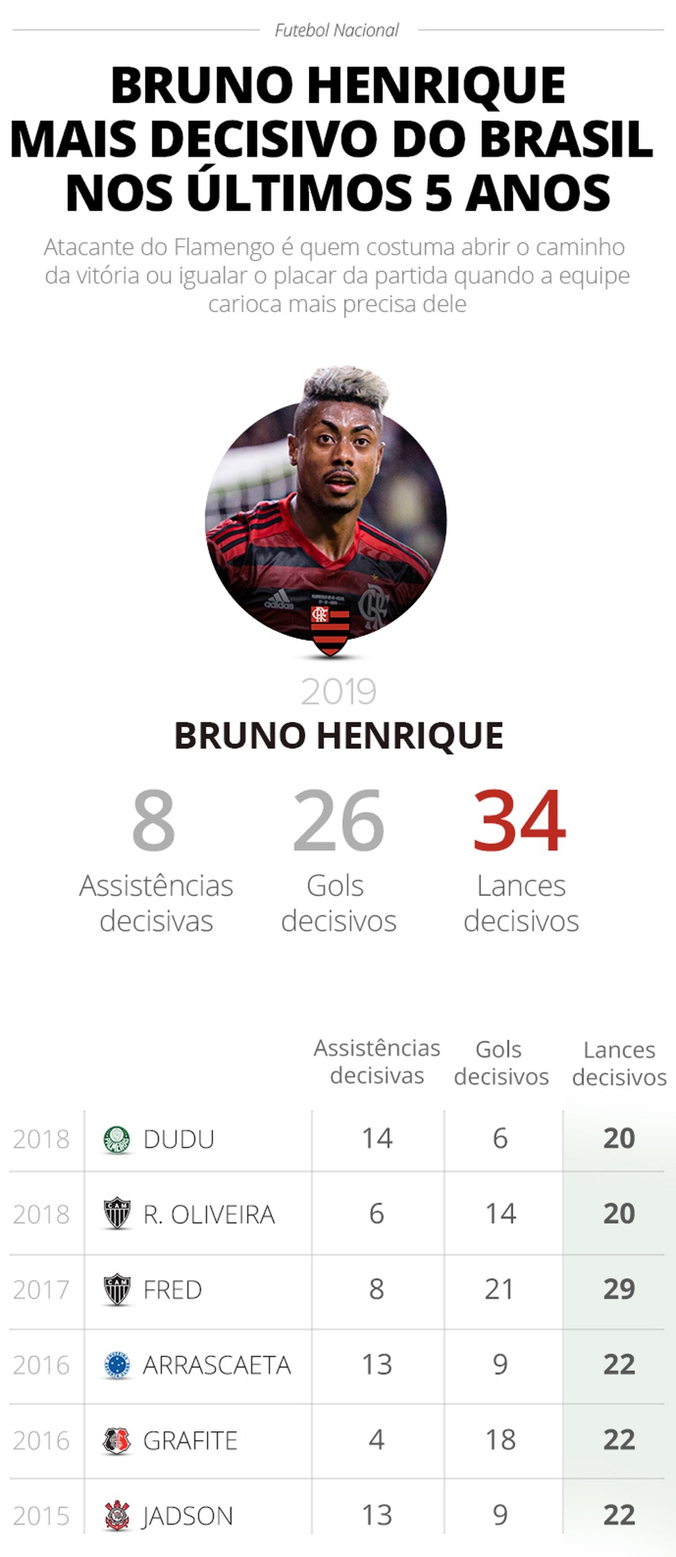 Bruno Henrique tem temporada mais decisiva dos últimos cinco anos no futebol brasileiro — Foto: Infoesporte