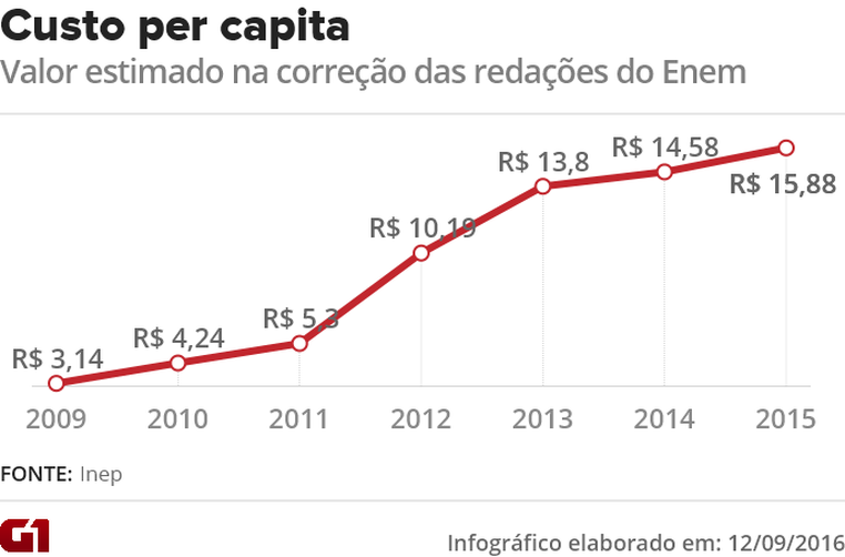 Custo per capita estimado na correção das redações do Enem (Foto: Arte/G1)