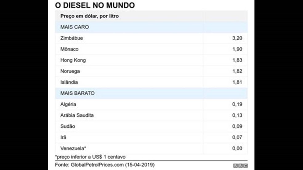 Preço do diesel em outros países — Foto: BBC