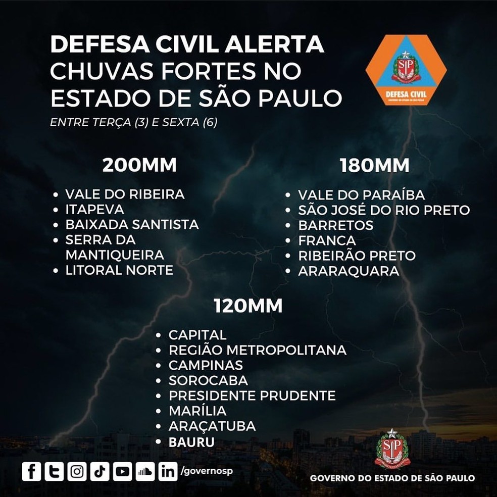 Defesa Civil alerta para chuvas fortes no Vale do Paraíba, Litoral Norte e Serra da Mantiqueira — Foto: Divulgação/Defesa Civil
