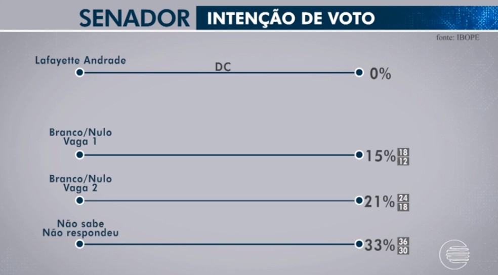 Veja o resultado da pesquisa IBOPE para senador do Piauí. (Foto: Pesquisa IBOPE)