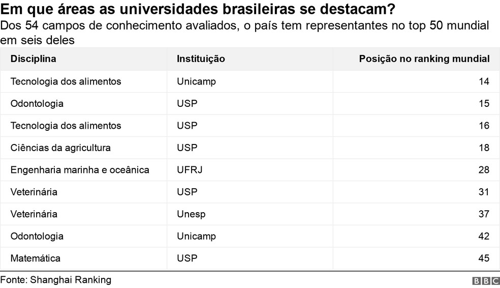 Em que áreas as universidades brasileiras se destacam? — Foto: BBC