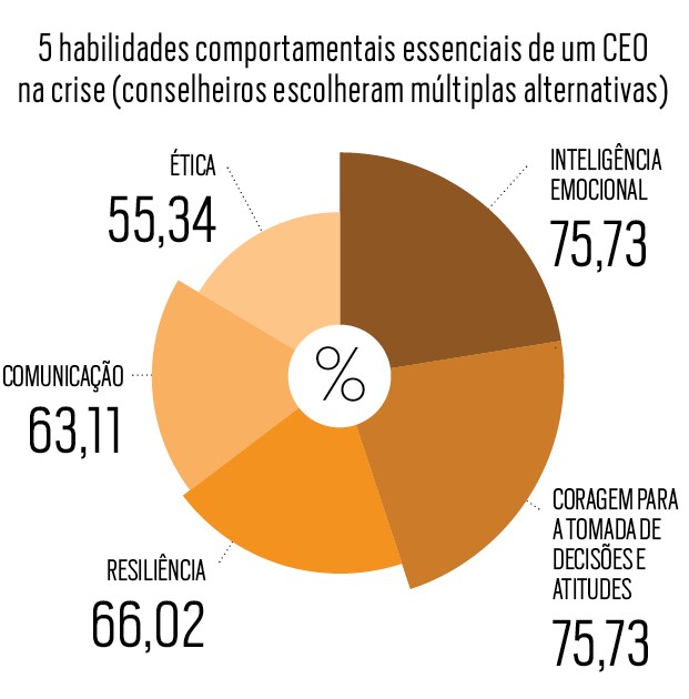 Pesquisa da talenses executive mostra como os CEOs brasileiros se comportaram na crise (Foto:  )