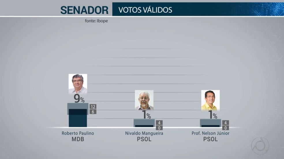 Pesquisa Ibope para o Senado na Para�ba em 5/10 mostra votos v�lidos � Foto: Reprodu��o/TV Globo