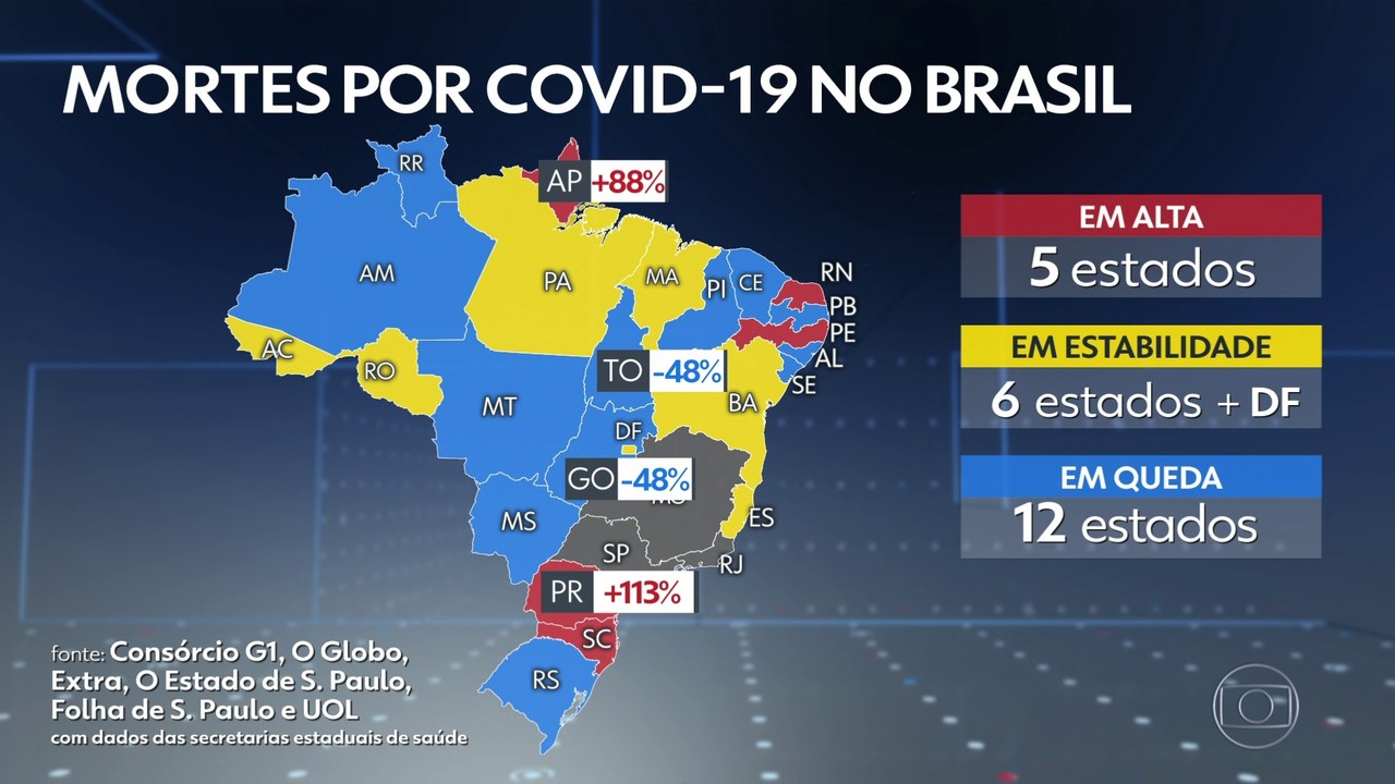 Brasil registra 204 mortes por Covid nas últimas 24 horas, mas sem dados de SP, RJ e MG