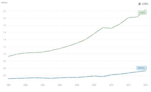 BBC - Emissão de CO2 na Índia cresce em ritmo mais acelerado que no Brasil. (Foto: Banco Mundial via BBC)