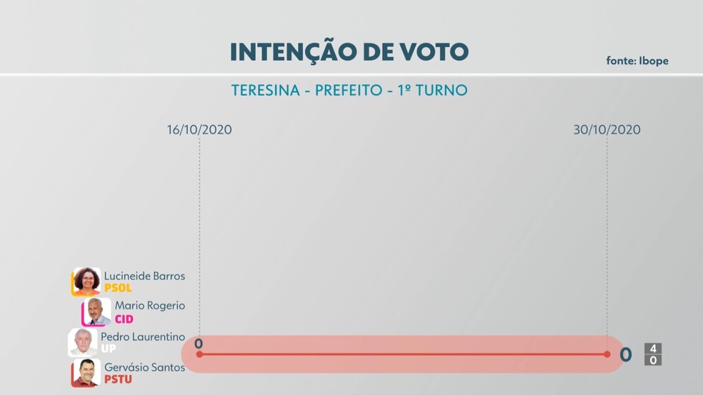 Eleições 2020: intenção de voto para prefeito de Teresina — Foto: Reprodução/TV Clube