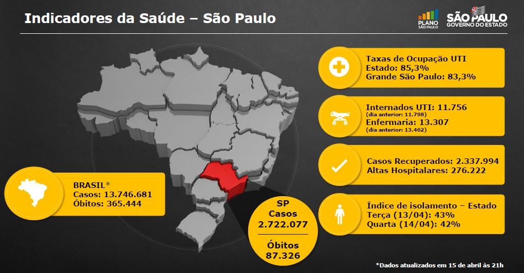 O número de internações de pacientes com covid-19 vêm diminuindo no estado de SP (Foto: Governo do Estado de São Paulo)
