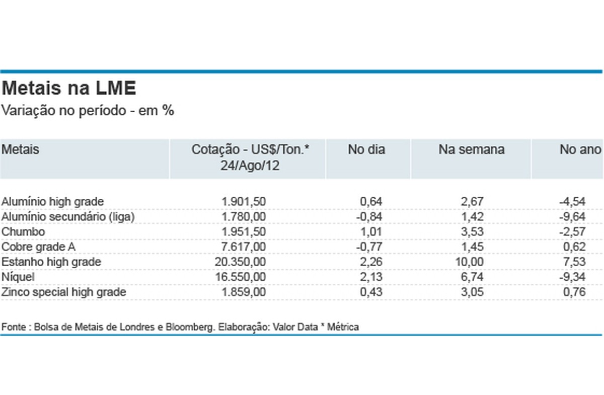 Metais Avancam Com Expectativas De Novas Medidas De Estimulo Nos Eua Empresas Valor Economico