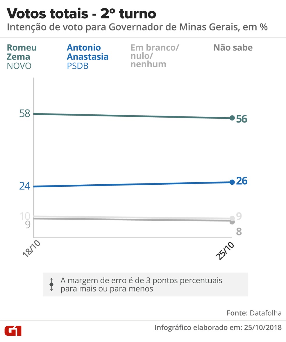 Nos votos totais, Romeu Zema, do Novo, tem 56%, e Antonio Anastasia, do PSDB, 26% — Foto: Arte/G1