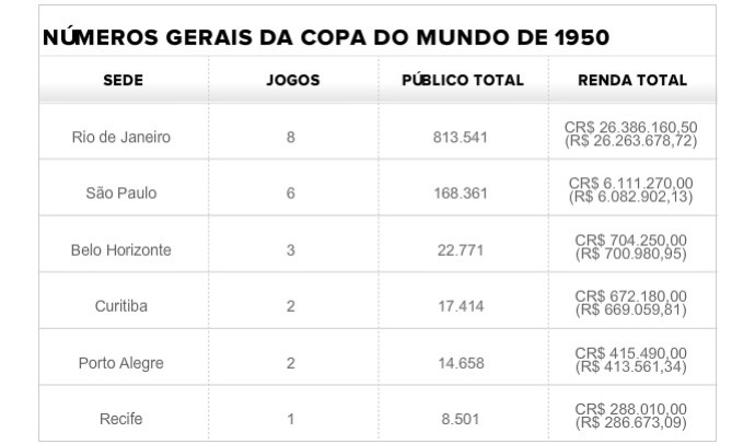 Nova orientação da Fifa resulta em meia prorrogação a mais em média para  cada jogo da Copa do Mundo