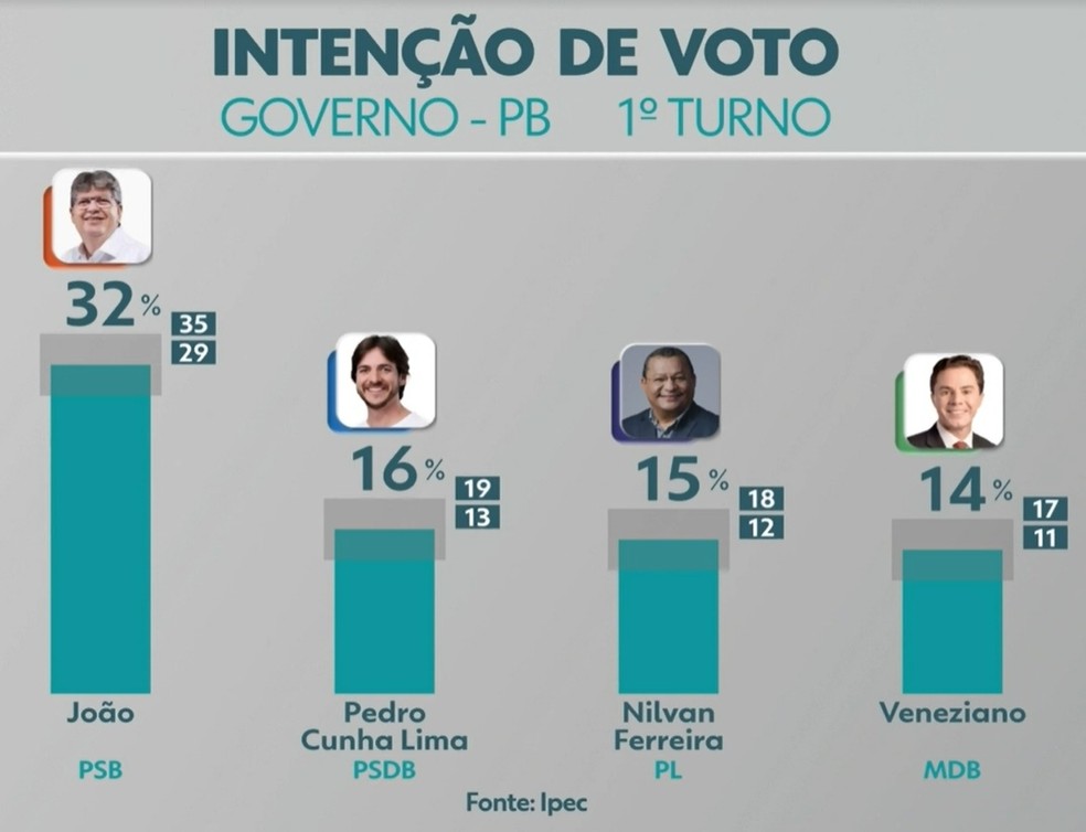 Pesquisa com intenção de voto para o governo do estado da Paraíba, em 29 de agosto de 2022 — Foto: IPEC/Divulgação