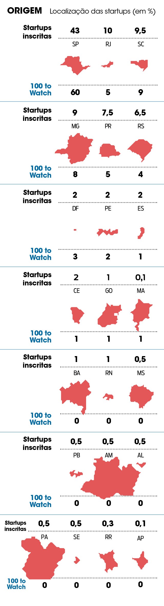100 Startups to watch (Foto: )