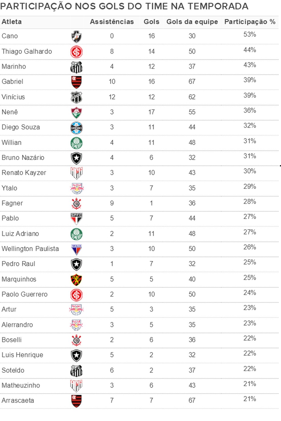 Participação nos gols do time na temporada — Foto: Espião Estatístico