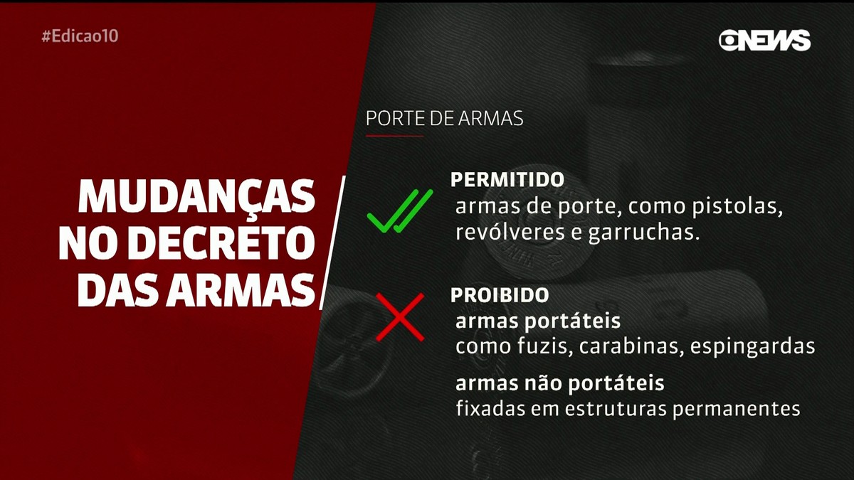 Perguntas Para Debate Sobre Porte De Armas Contra