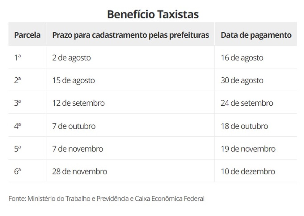 Cronograma de pagamento Benefício taxista — Foto: Reprodução