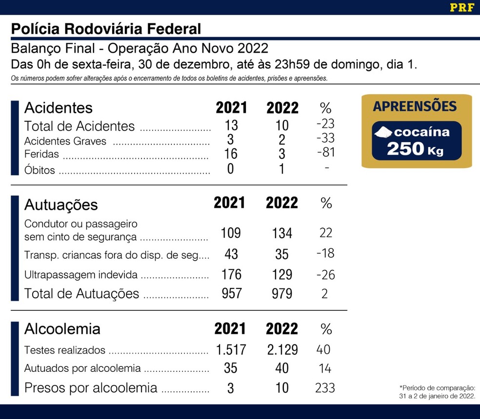 Balanço Operação PRF. — Foto: PRF