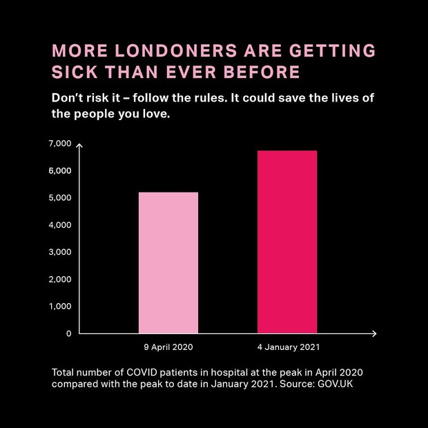 O contágio em Londres está no seu maior pico conforme mostra o gráfico (Foto: Reprodução @mayorofldn)