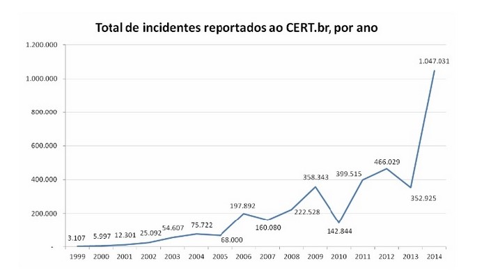Gr?fico de incidentes reportados ao longo dos anos (Foto: Divulga??o/CERT.br)