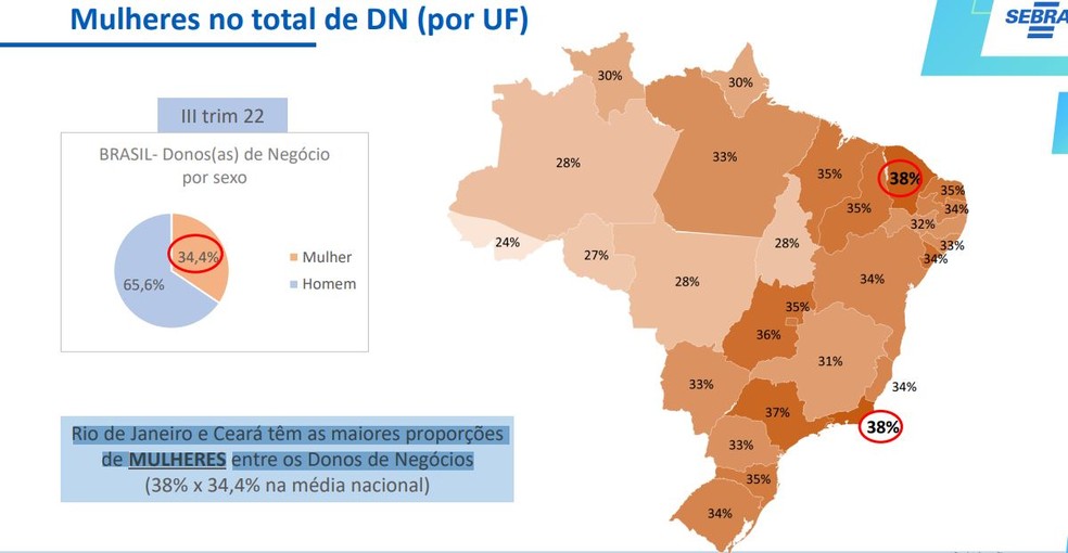 Acre tem a menor proporção de mulheres donas dos próprios negócios no país — Foto: Reprodução