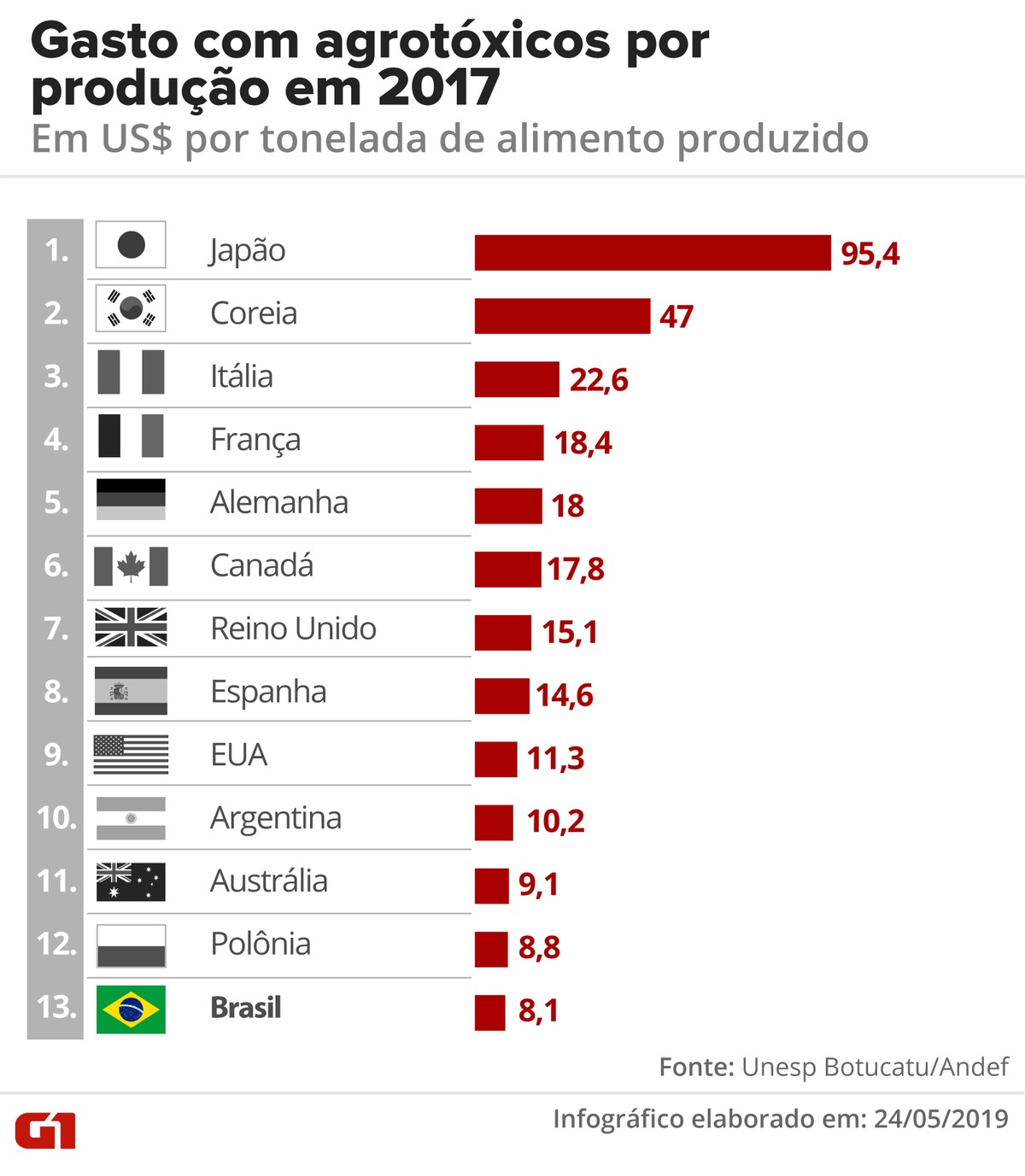 Brasil usa 500 mil toneladas de agrotóxicos por ano, mas quantidade pode ser reduzida, dizem especialistas