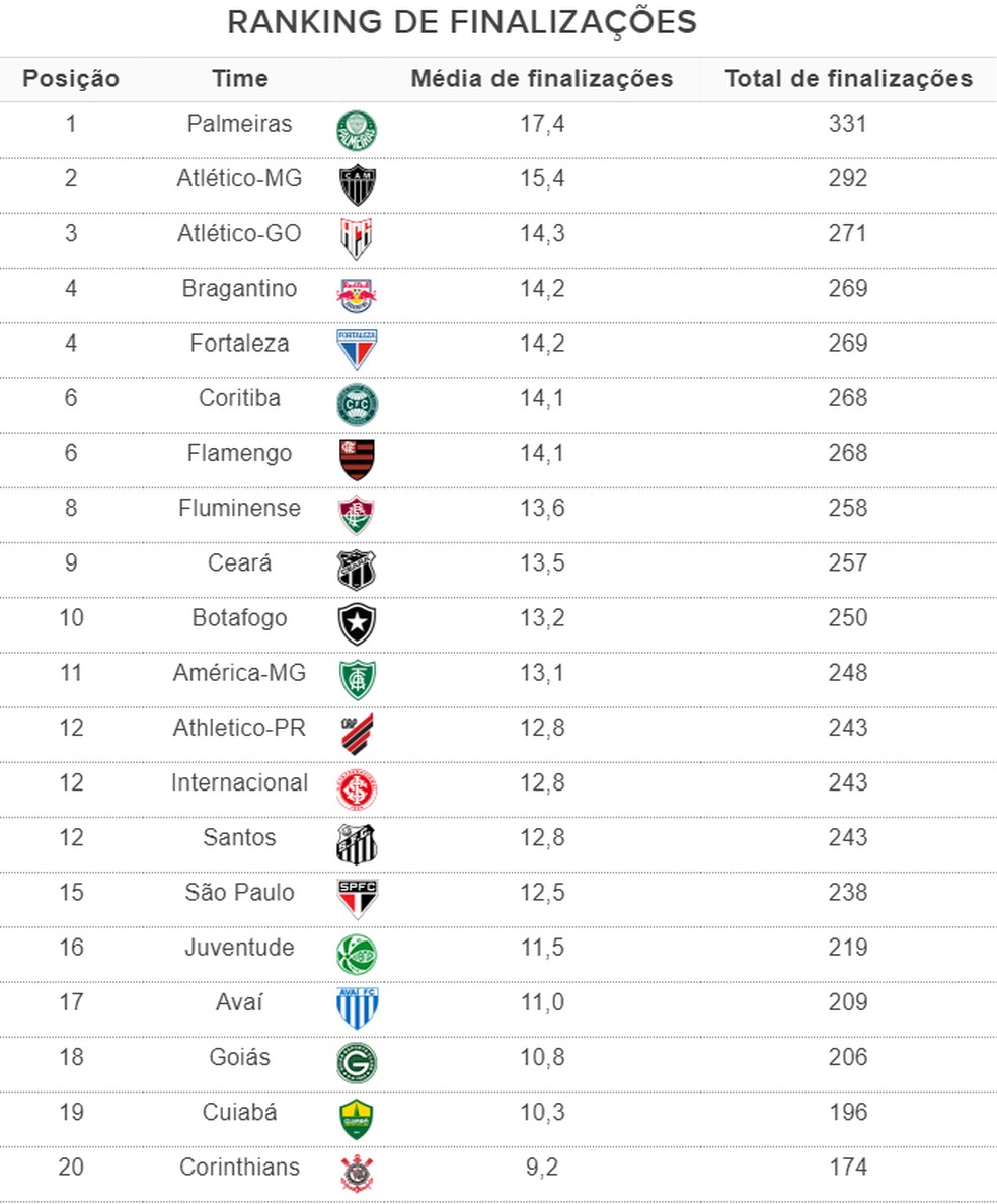 Confira o ranking de finalizações do Brasileirão 2022 ao fim do turno — Foto: Espião Estatístico