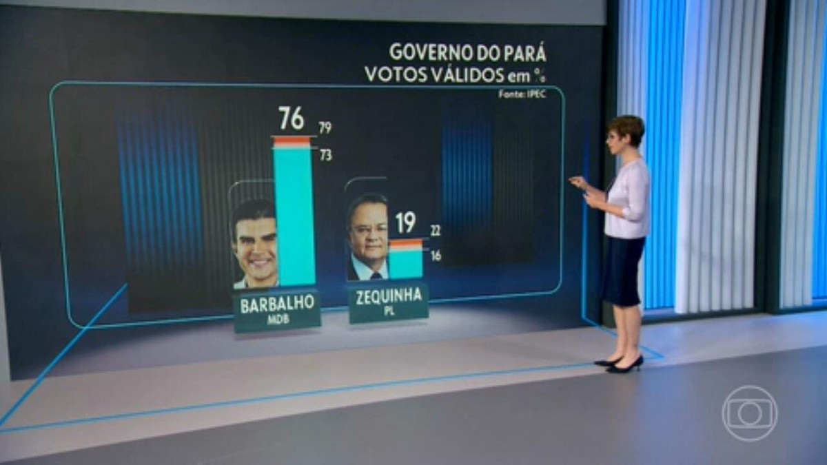Ipec no Pará, votos válidos: Helder Barbalho, 76%; Zequinha Marinho, 19%