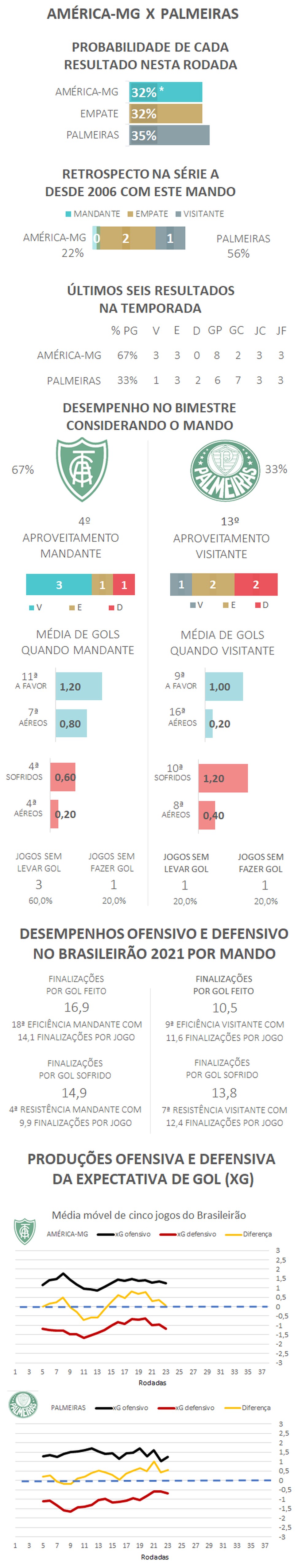 *Devido aos arredondamentos, a soma das probabilidades é diferente de 100% — Foto: Espião Estatístico