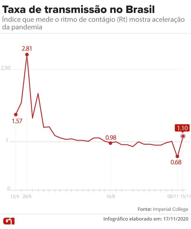 Taxa de transmissÃ£o da Covid-19 no Brasil volta a ficar acima de 1 apÃ³s menor Ã­ndice, aponta Imperial College