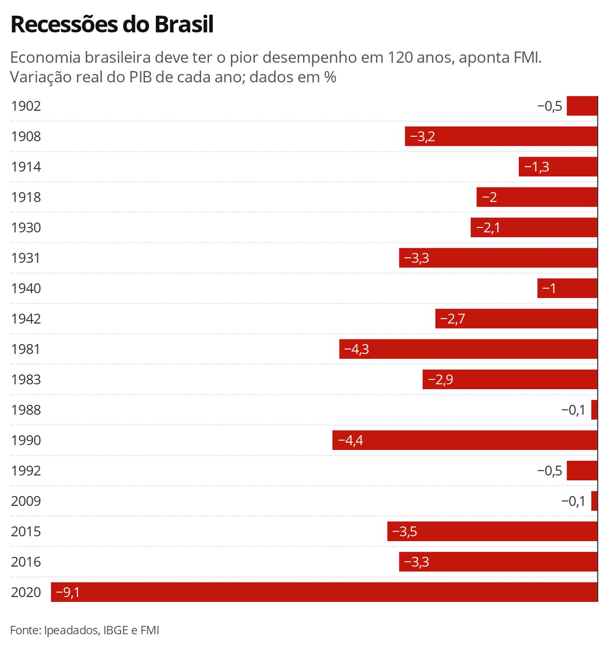 Com impacto do coronavírus, FMI prevê queda de 9,1% para o PIB do Brasil neste ano