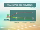 Governo Dilma tem 69% de reprovação, diz Ibope