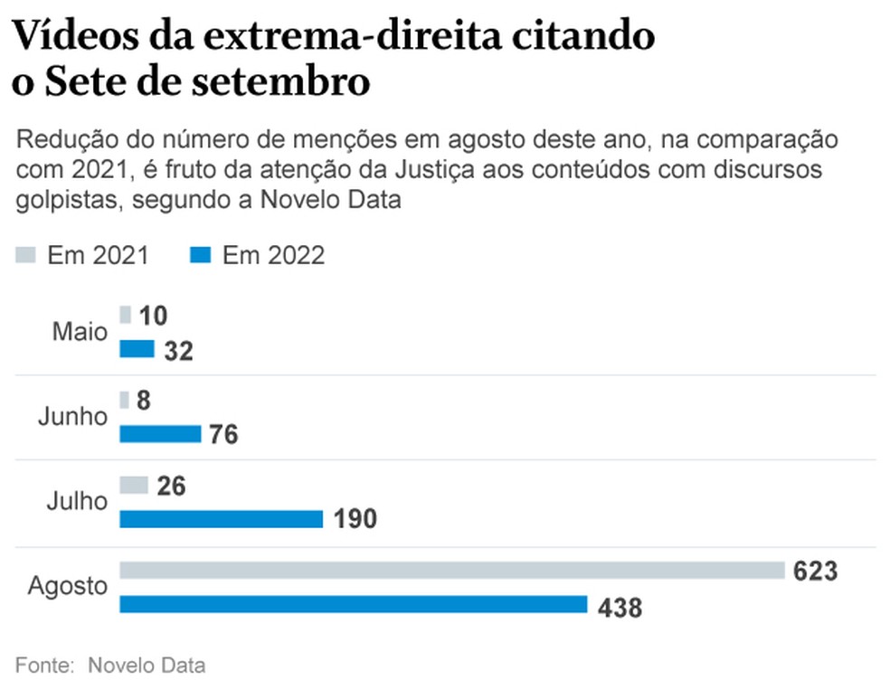 Número de vídeos da extrema-direita sobre 7 de setembro — Foto: Arte
