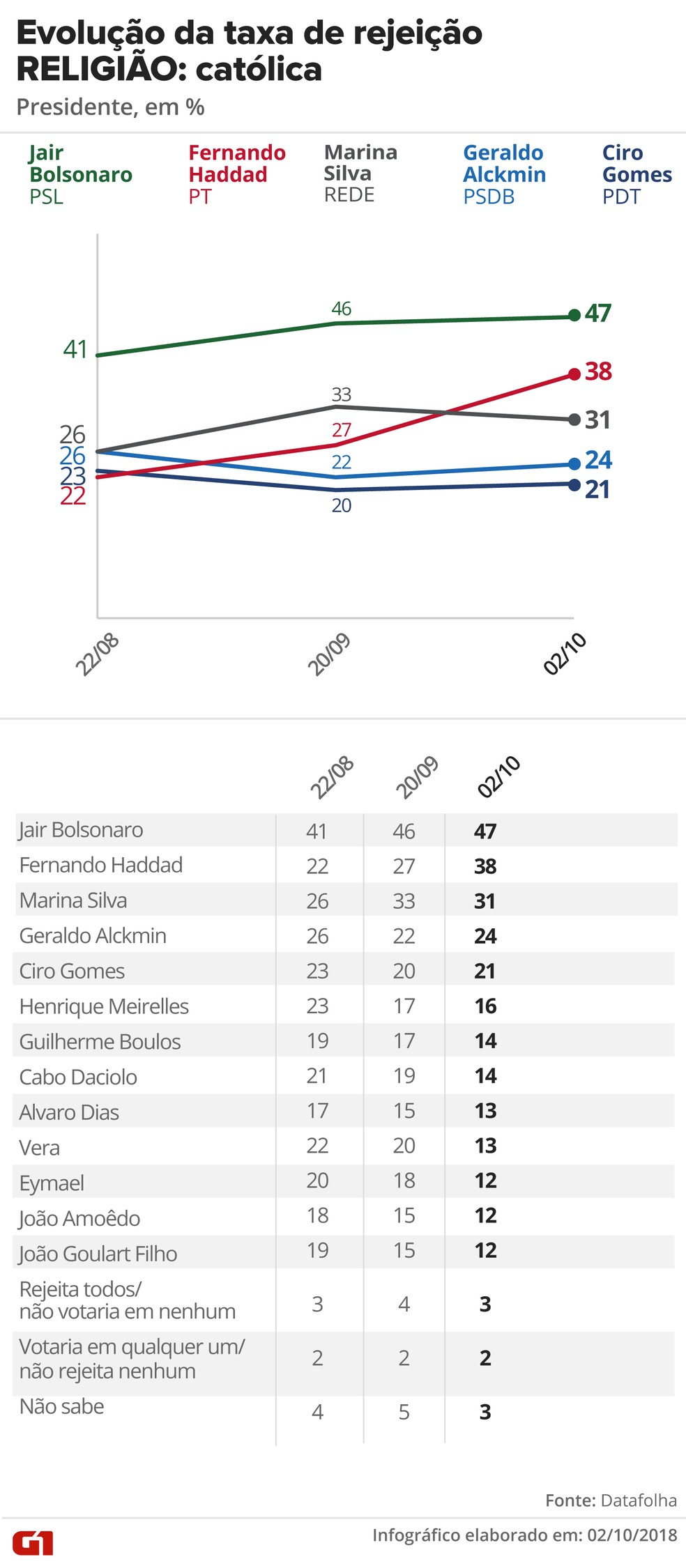 Pesquisa Datafolha, 2/10 para presidente - Rejeição - Religião: Católica — Foto: G1 Arte