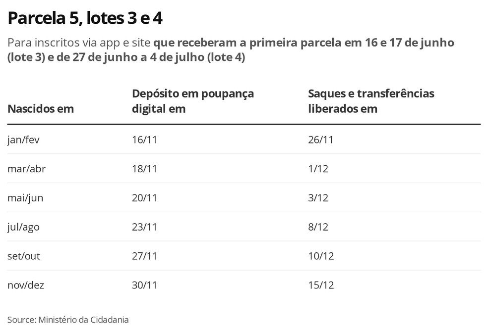 Auxílio Emergencial, Lotes 3 e 4, Parcela 5 — Foto: Economia G1