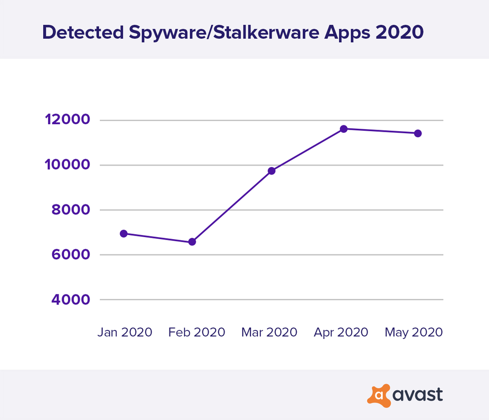 Avast detectou quase 12 mil aplicativos do tipo spyware e stalkerware no mês de abril de 2020 — Foto: Divulgação/Avast