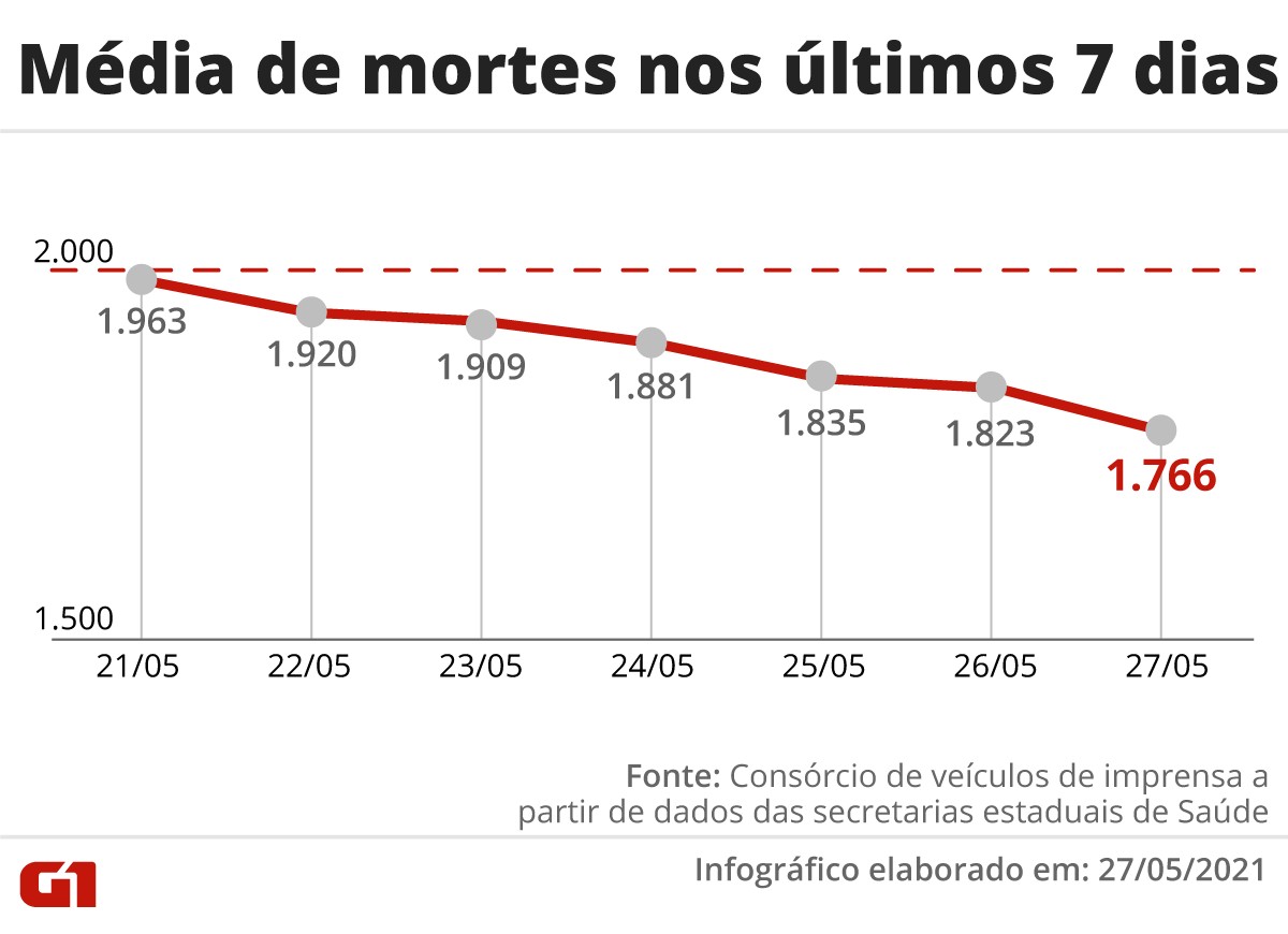 Brasil registra 2.130 novas mortes por Covid e ultrapassa 456 mil; mÃ©dia mÃ³vel fica abaixo de 1,8 mil