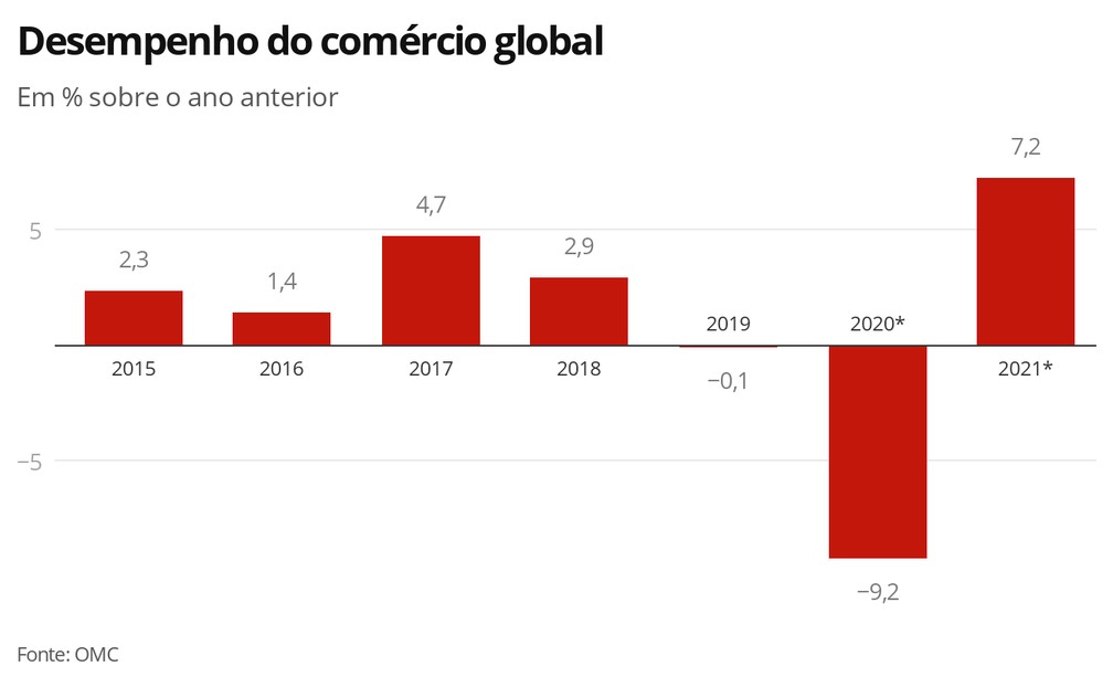 Desempenho do comércio global — Foto: Economia G1