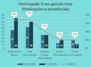 Gráfico Diego Souza Fluminense percentual dos gols do time (Foto: Editoria de Arte)